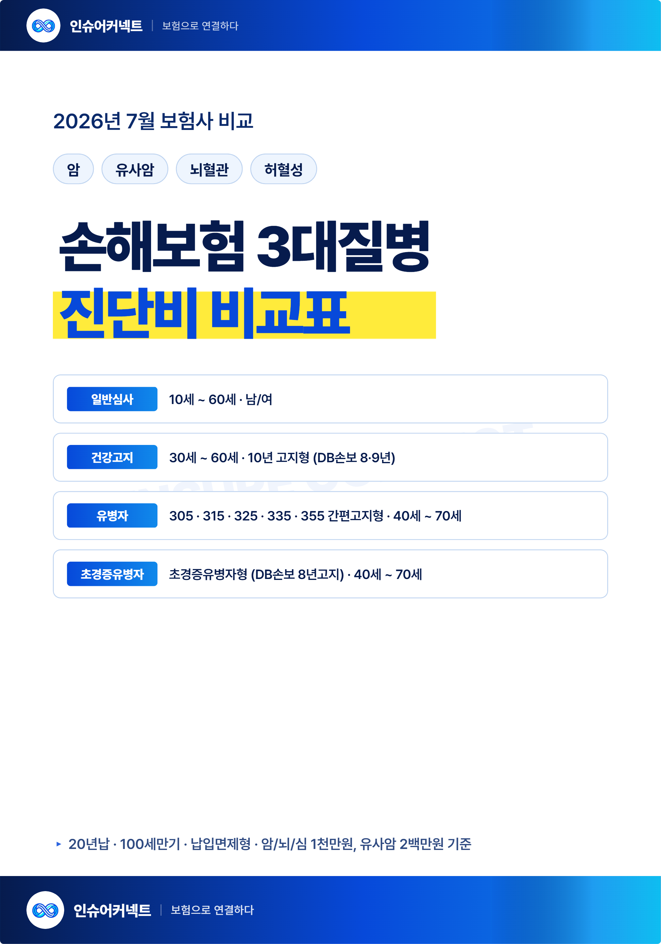 2026년 7월 손해보험사 3대질병 진단비 비교표 (일반심사,건강고지,유병자,초경증유병자)