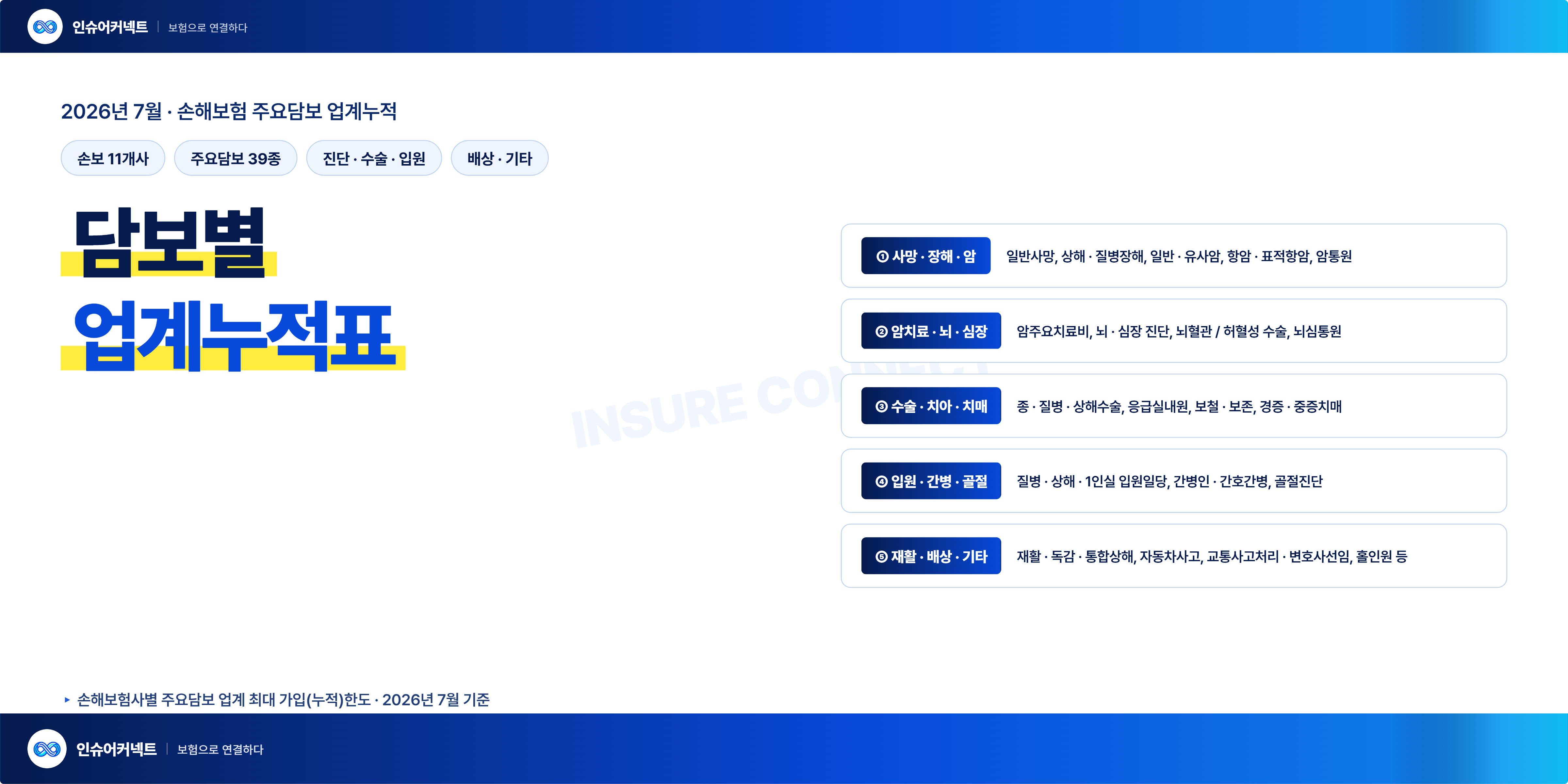 2026년 손해보험사 담보별 업계 누적표