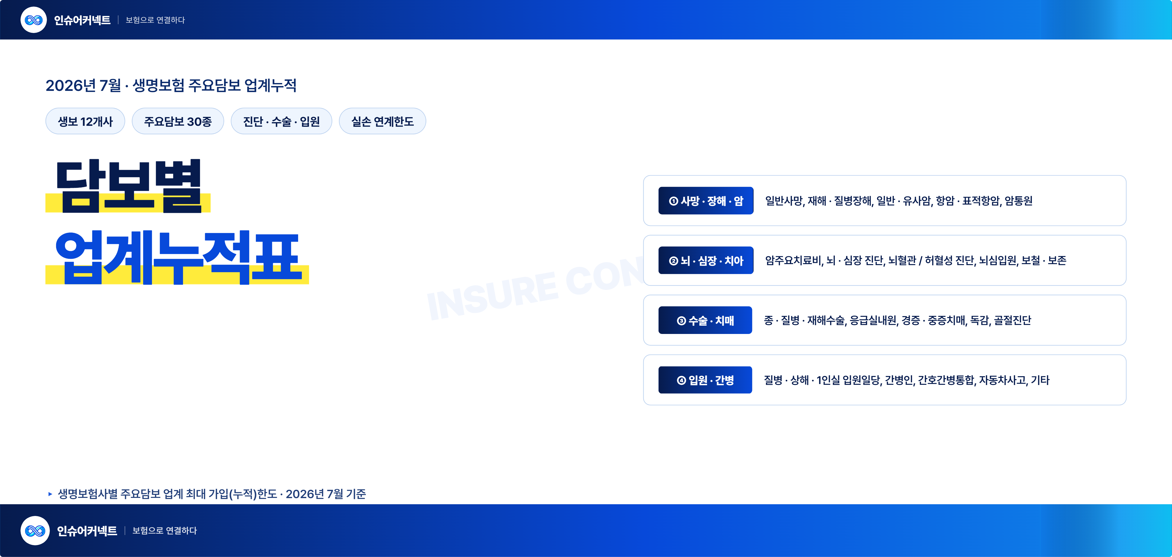 2026년 생명보험사 담보별 업계 누적표
